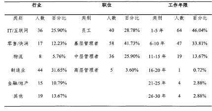 表6.1樣本的描述性統(tǒng)計