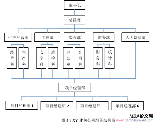 圖 4.1 XY 建筑公司組織結構圖