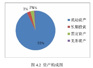 圖 4.2  資產(chǎn)構成圖