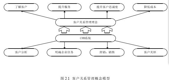 圖 2.1  客戶關系管理概念模型