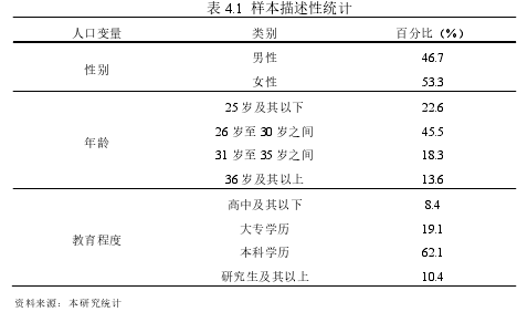 表 4.1  樣本描述性統(tǒng)計