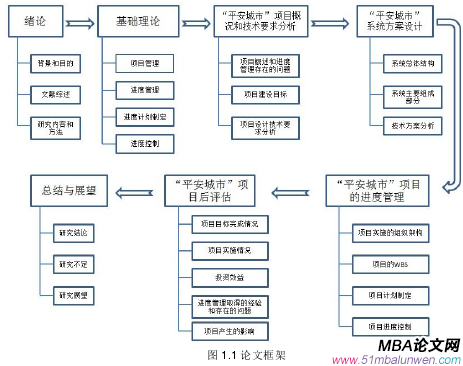 圖 1.1 論文框架