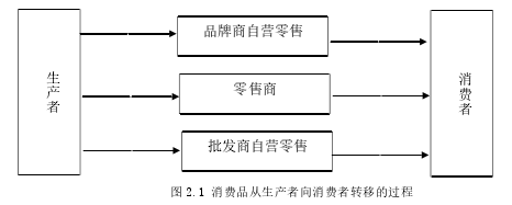 圖 2.1 消費品從生產(chǎn)者向消費者轉(zhuǎn)移的過程