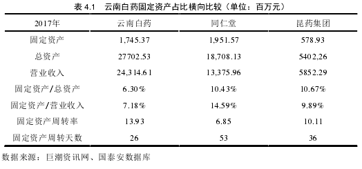 表 4.1   云南白藥固定資產(chǎn)占比橫向比較（單位：百萬(wàn)元）