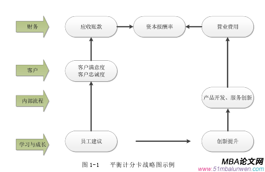 圖 1-1 平衡計分卡戰(zhàn)略圖示例