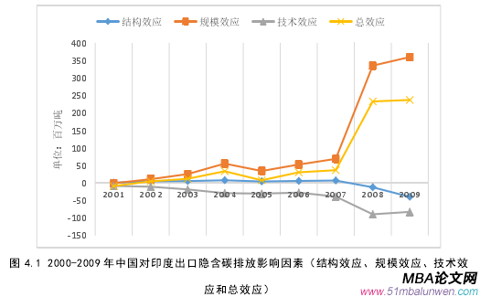 圖 4.1 2000-2009 年中國(guó)對(duì)印度出口隱含碳排放影響因素（結(jié)構(gòu)效應(yīng)、規(guī)模效應(yīng)、技術(shù)效應(yīng)和總效應(yīng)） 