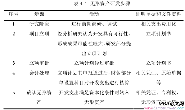 表 4.1 無形資產(chǎn)研發(fā)步驟