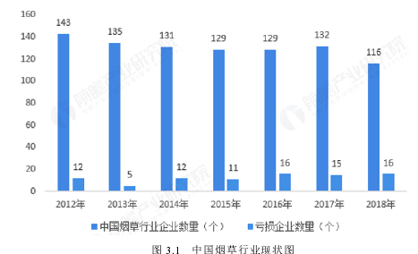 圖 3.1   中國煙草行業(yè)現(xiàn)狀圖