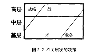 圖2.2不同層次的決策