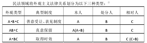 商法中的外觀主義研究