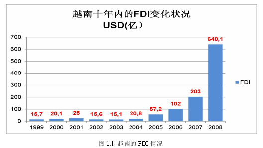 圖 1.1 越南的 FDI 情況