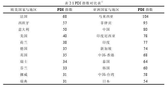 表 2.1 PDI 指數(shù)對比表