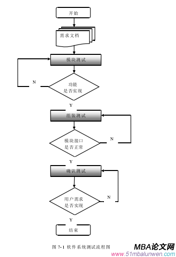 圖 7-1  軟件系統(tǒng)測(cè)試流程圖