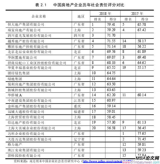 表 2.1   中國(guó)房地產(chǎn)企業(yè)歷年社會(huì)責(zé)任評(píng)分對(duì)比