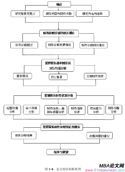 圖 1-4  論文的結(jié)構(gòu)框架圖