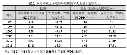 表1.1 歐盟和亞太區(qū)域的環(huán)境規(guī)制和人力資本情況對比