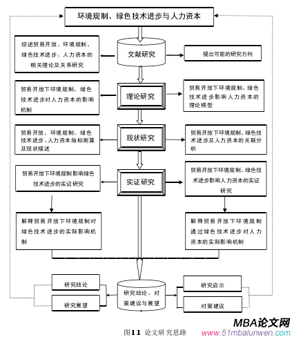 圖 1.1 論文研究思路