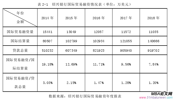 表 2-1 紹興銀行國(guó)際貿(mào)易融資情況表（單位：萬(wàn)美元）