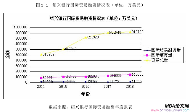 圖 2-1 紹興銀行國(guó)際貿(mào)易融資情況表（單位：萬(wàn)美元）