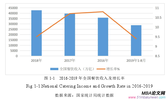 圖 1-1 2016-2019 年全國(guó)餐飲收入及增長(zhǎng)率