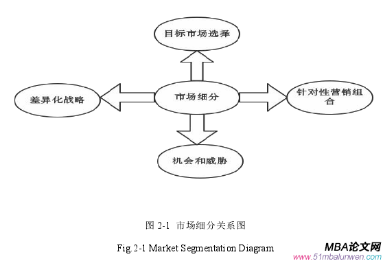 圖 2-1 市場(chǎng)細(xì)分關(guān)系圖