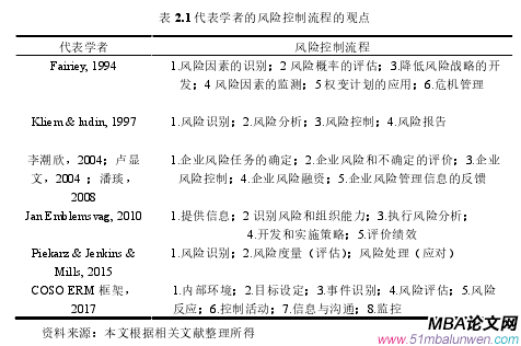 表 2.1 代表學(xué)者的風(fēng)險控制流程的觀點