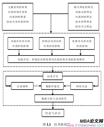 圖 1.1   技術(shù)路線圖