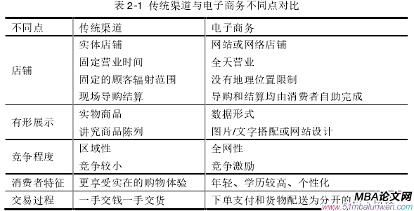 表 2-1  傳統(tǒng)渠道與電子商務(wù)不同點(diǎn)對比 