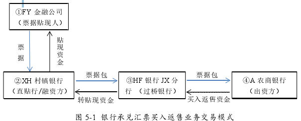 圖 5-1  銀行承兌匯票買入返售業(yè)務交易模式