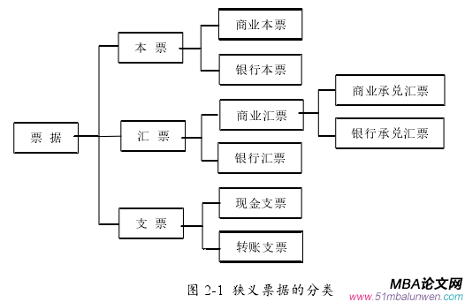  圖 2-1  狹義票據(jù)的分類