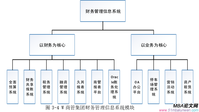 圖 3-4 W 商管集團(tuán)財(cái)務(wù)管理信息系統(tǒng)模塊 