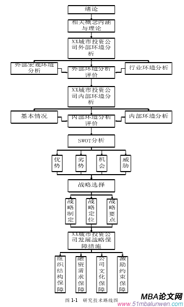 圖 1-1   研究技術路線圖