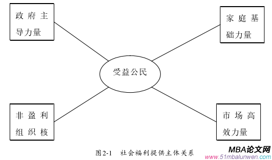 圖2-1   社會福利提供主體關(guān)系