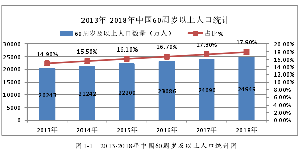 圖1-1   2013-2018年中國60周歲及以上人口統(tǒng)計圖