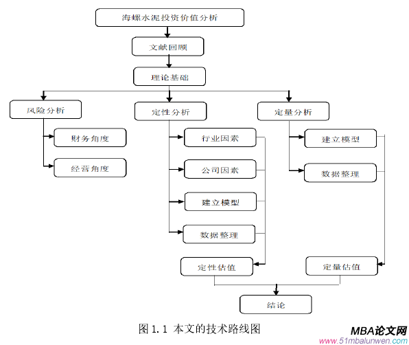 圖 1.1 本文的技術(shù)路線圖