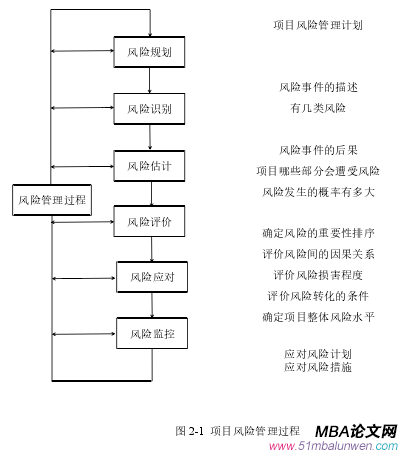 圖 2-1 項目風險管理過程