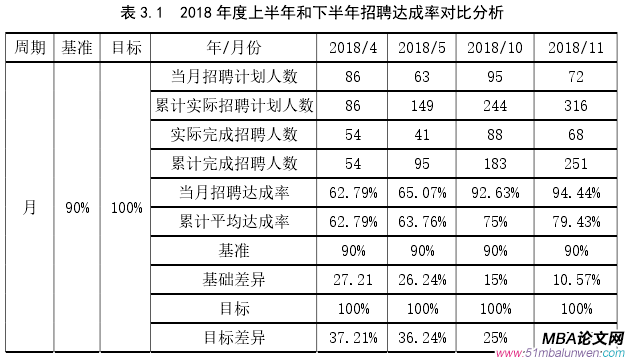 表 3.1  2018 年度上半年和下半年招聘達(dá)成率對比分析