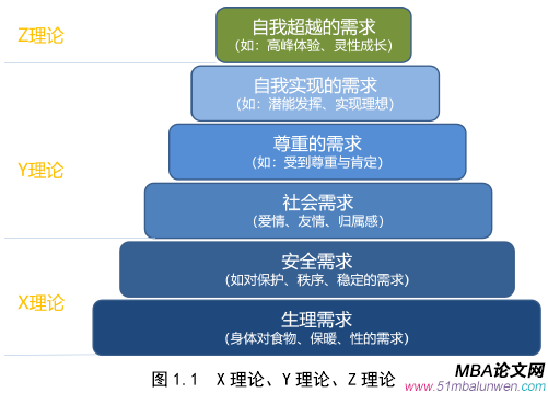 圖 1.1  X 理論、Y 理論、Z 理論