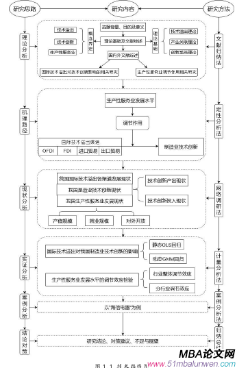 圖 1.1 技術路線圖