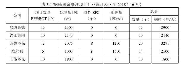 表 3.1 餐廚/廚余處理項目行業(yè)統(tǒng)計表（至 2018 年 6 月）