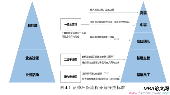 圖 4.1  藍(lán)德環(huán)保流程分解分類標(biāo)準(zhǔn) 