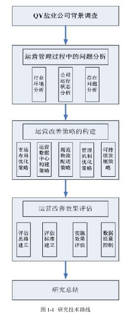 圖 1-1  研究技術(shù)路線