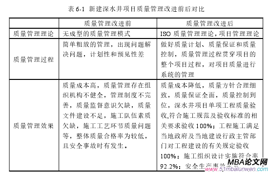 表 6-1 新建深水井項目質(zhì)量管理改進前后對比