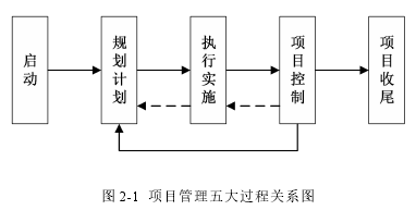 圖 2-1 項目管理五大過程關(guān)系圖