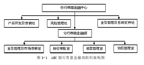 圖 3-1  ABC 銀行普惠金融部組織架構(gòu)圖