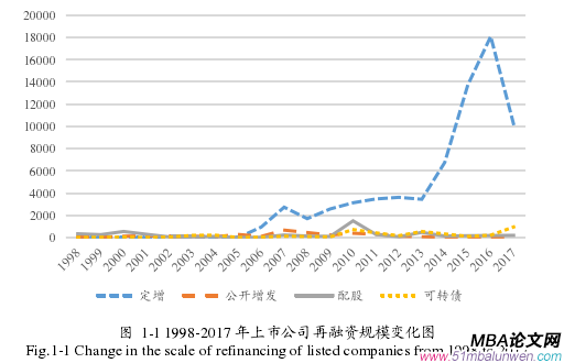   1-1 1998-2017 年上市公司再融資規(guī)模變化圖