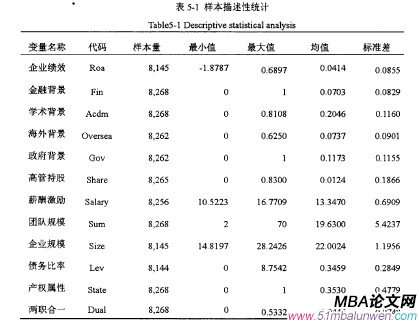 表5-1樣本描述性統(tǒng)計