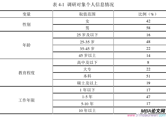 表 4-1  調(diào)研對(duì)象個(gè)人信息情況