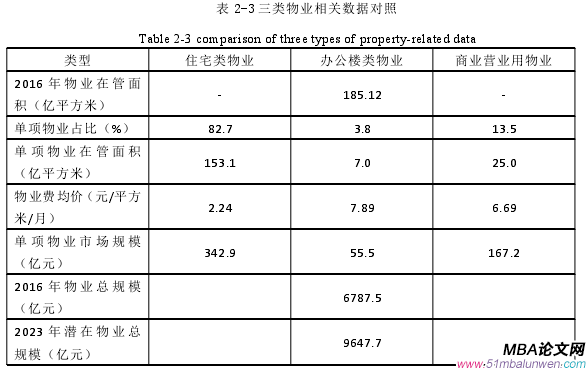 表 2-3 三類物業(yè)相關(guān)數(shù)據(jù)對照