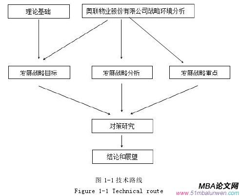 圖 1-1 技術(shù)路線